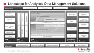 Landscape for Analytical Data Management Solutions
DWH Modernization11 09.09.2016
Data
Acquisition
Data
Sources
Governance...