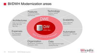 Architectures
Features Technology
Scalability
Automation
DataOrganization
Expenses
Cloud, Services,
Elastic-DWH …
Data Vau...