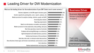 Technical Driver
Leading Driver for DW Modernization
DWH Modernization09.09.2016
Source: Data Warehouse Modernization, Bes...