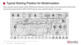 Typical Starting Position for Modernization
DWH Modernization8 09.09.2016
DM
Marketin
g
Kern-DWH
Staging Area
DM
Vertrieb
...