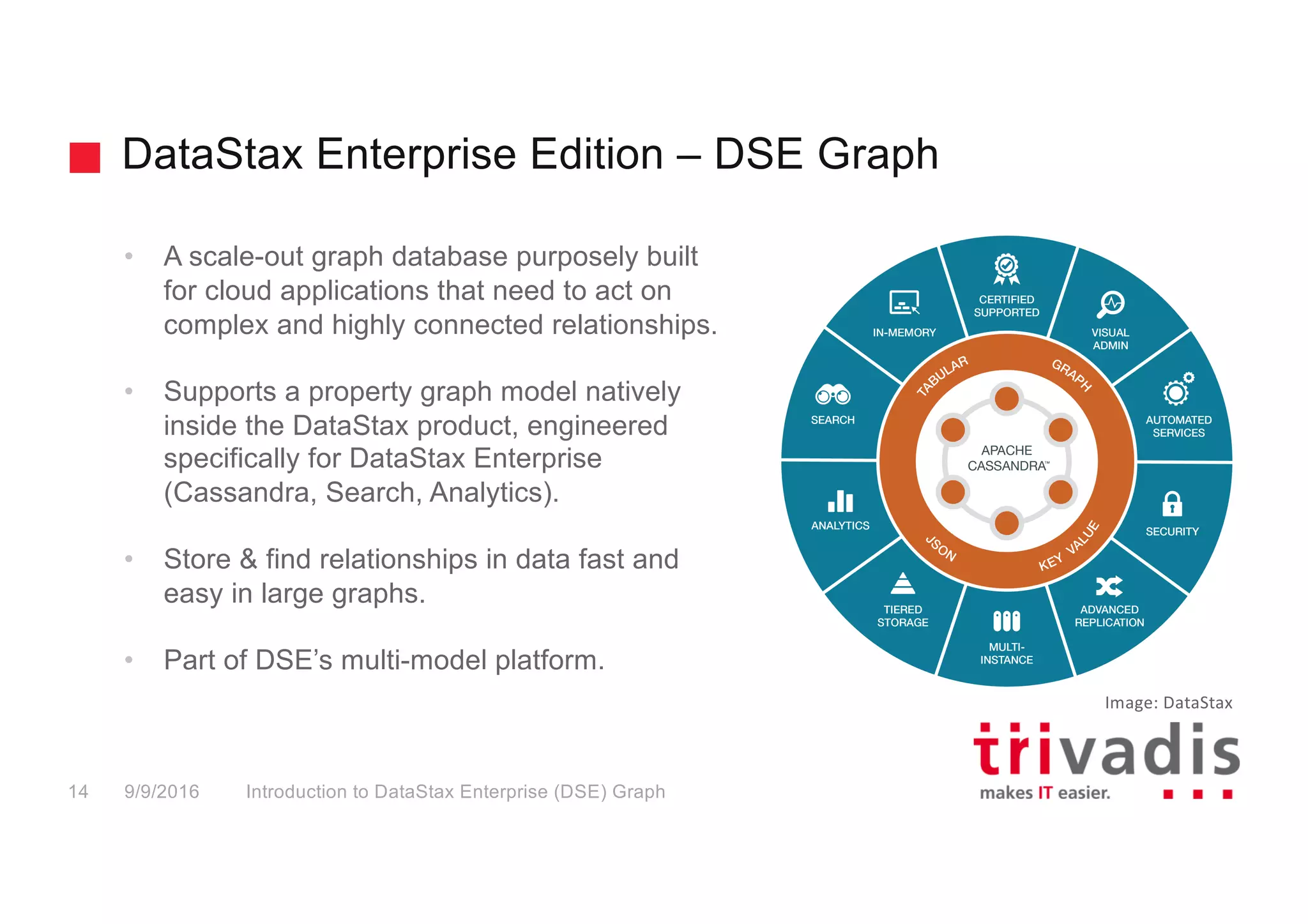 DataStax Enterprise Edition – DSE Graph
Introduction to DataStax Enterprise (DSE) Graph14
• A scale-out graph database purposely built
for cloud applications that need to act on
complex and highly connected relationships.
• Supports a property graph model natively
inside the DataStax product, engineered
specifically for DataStax Enterprise
(Cassandra, Search, Analytics).
• Store & find relationships in data fast and
easy in large graphs.
• Part of DSE’s multi-model platform.
9/9/2016
Image:	DataStax
 