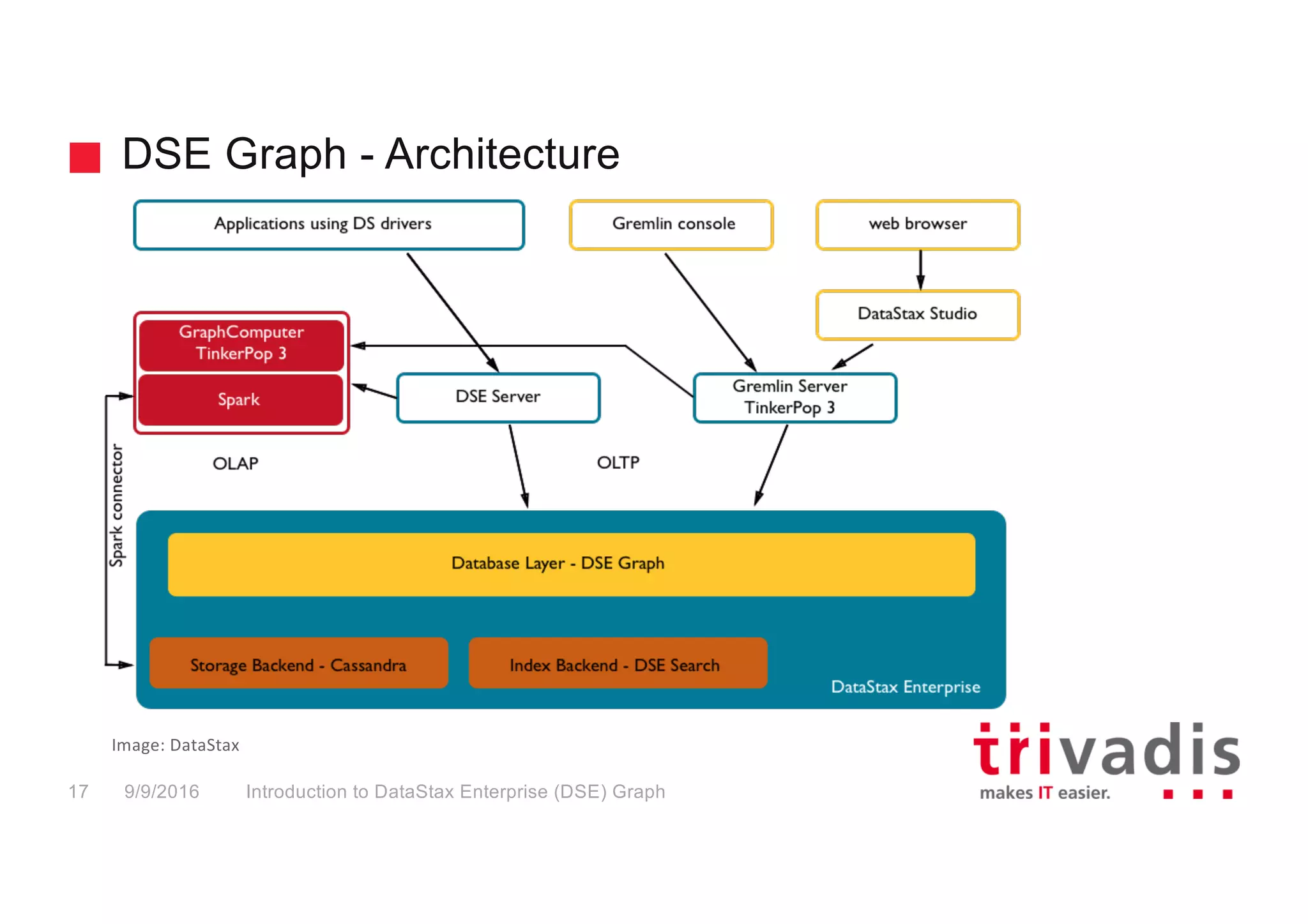 DSE Graph - Architecture
Introduction to DataStax Enterprise (DSE) Graph17 9/9/2016
Image:	DataStax
 