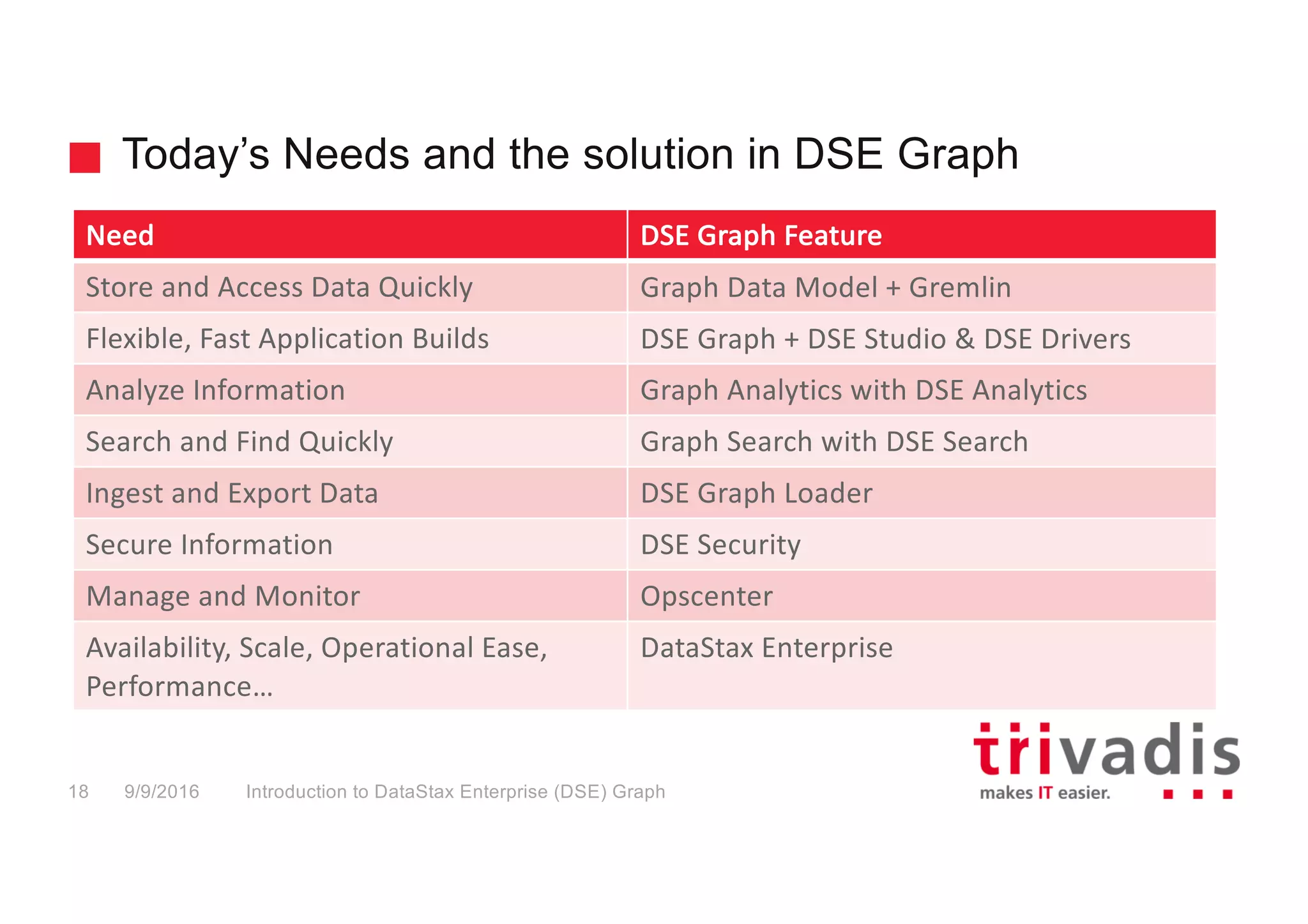 Today’s Needs and the solution in DSE Graph
Need DSE	Graph	Feature
Store	and	Access	Data	Quickly Graph	Data	Model	+	Gremlin
Flexible,	Fast	Application	Builds DSE	Graph	+	DSE	Studio &	DSE	Drivers	
Analyze	Information Graph	Analytics	with	DSE	Analytics
Search	and	Find	Quickly Graph	Search	with	DSE	Search
Ingest	and Export	Data DSE	Graph	Loader
Secure	Information DSE	Security
Manage	and	Monitor Opscenter
Availability,	Scale,	Operational	Ease,	
Performance…
DataStax Enterprise
Introduction to DataStax Enterprise (DSE) Graph18 9/9/2016
 