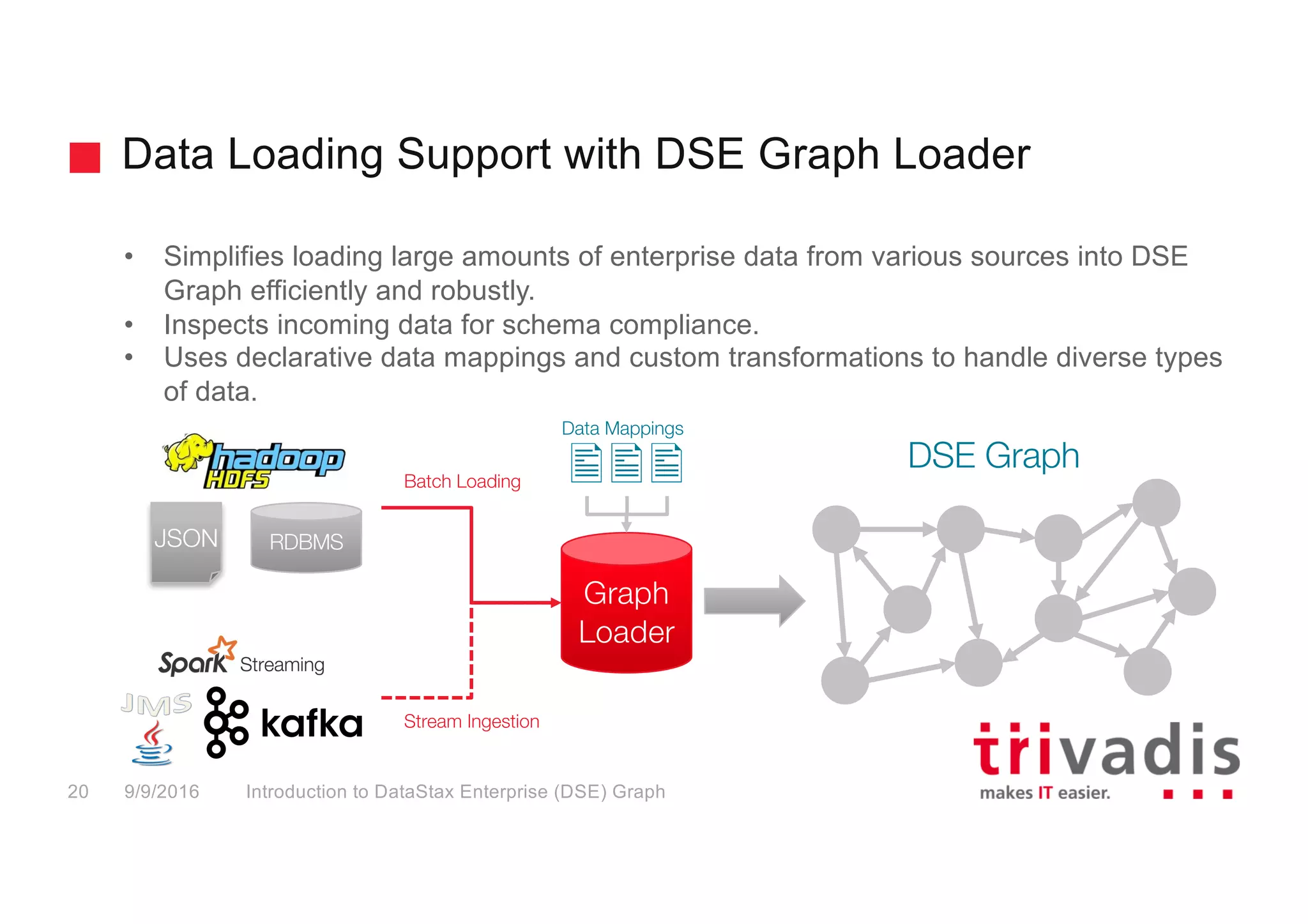 Data Loading Support with DSE Graph Loader
• Simplifies loading large amounts of enterprise data from various sources into DSE
Graph efficiently and robustly.
• Inspects incoming data for schema compliance.
• Uses declarative data mappings and custom transformations to handle diverse types
of data.
Graph
Loader
 
Data Mappings
Batch Loading
Stream Ingestion
RDBMSJSON
DSE Graph
Introduction to DataStax Enterprise (DSE) Graph20 9/9/2016
 