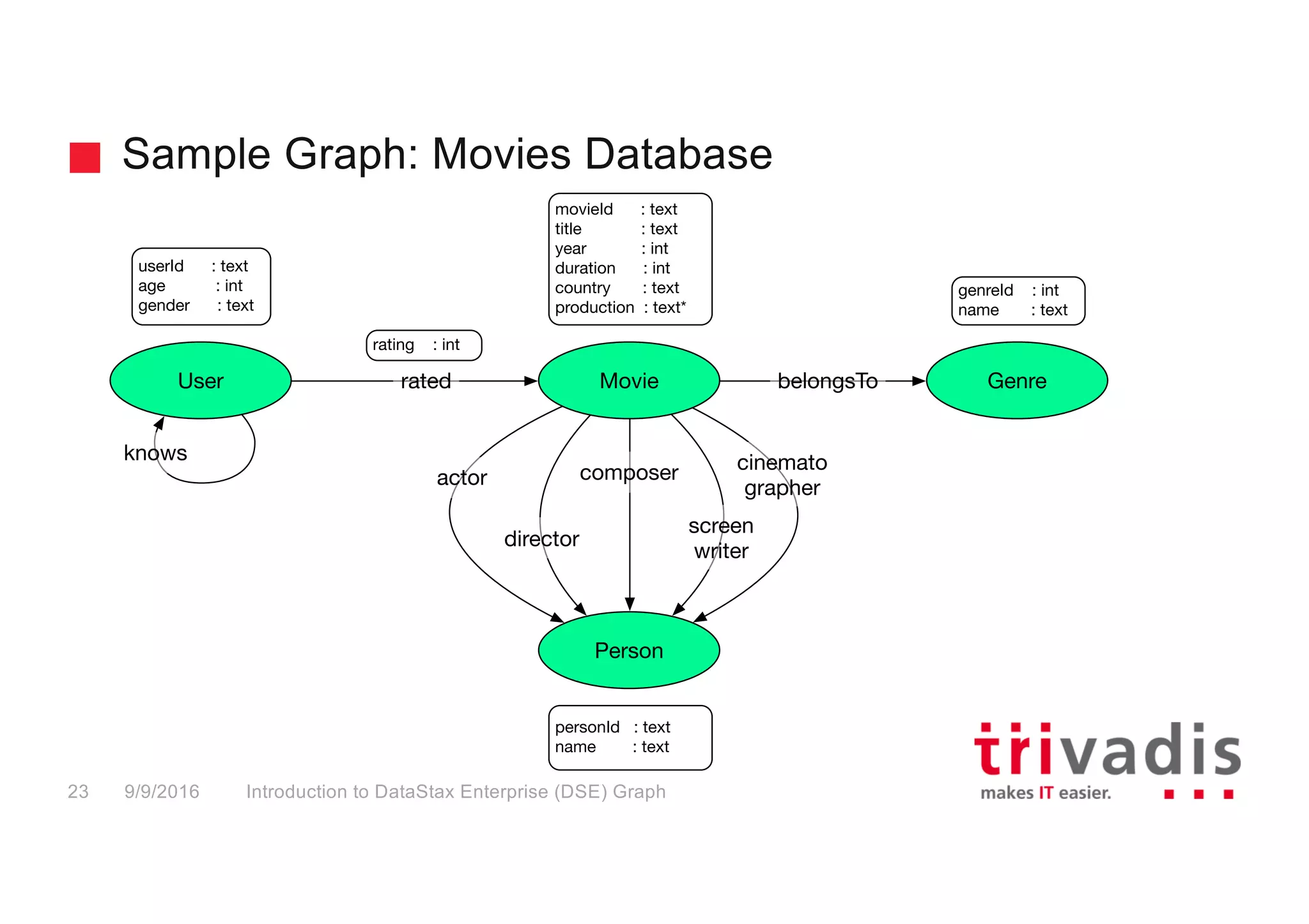 Sample Graph: Movies Database
Introduction to DataStax Enterprise (DSE) Graph23 9/9/2016
Person
Genre
movieId : text
title : text
year : int
duration : int
country : text
production : text*
personId : text
name : text
User Movie belongsTo
actor
rated
director
composer
screen
writer
cinemato
grapher
knows
rating : int
userId : text
age : int
gender : text
genreId : int
name : text
 