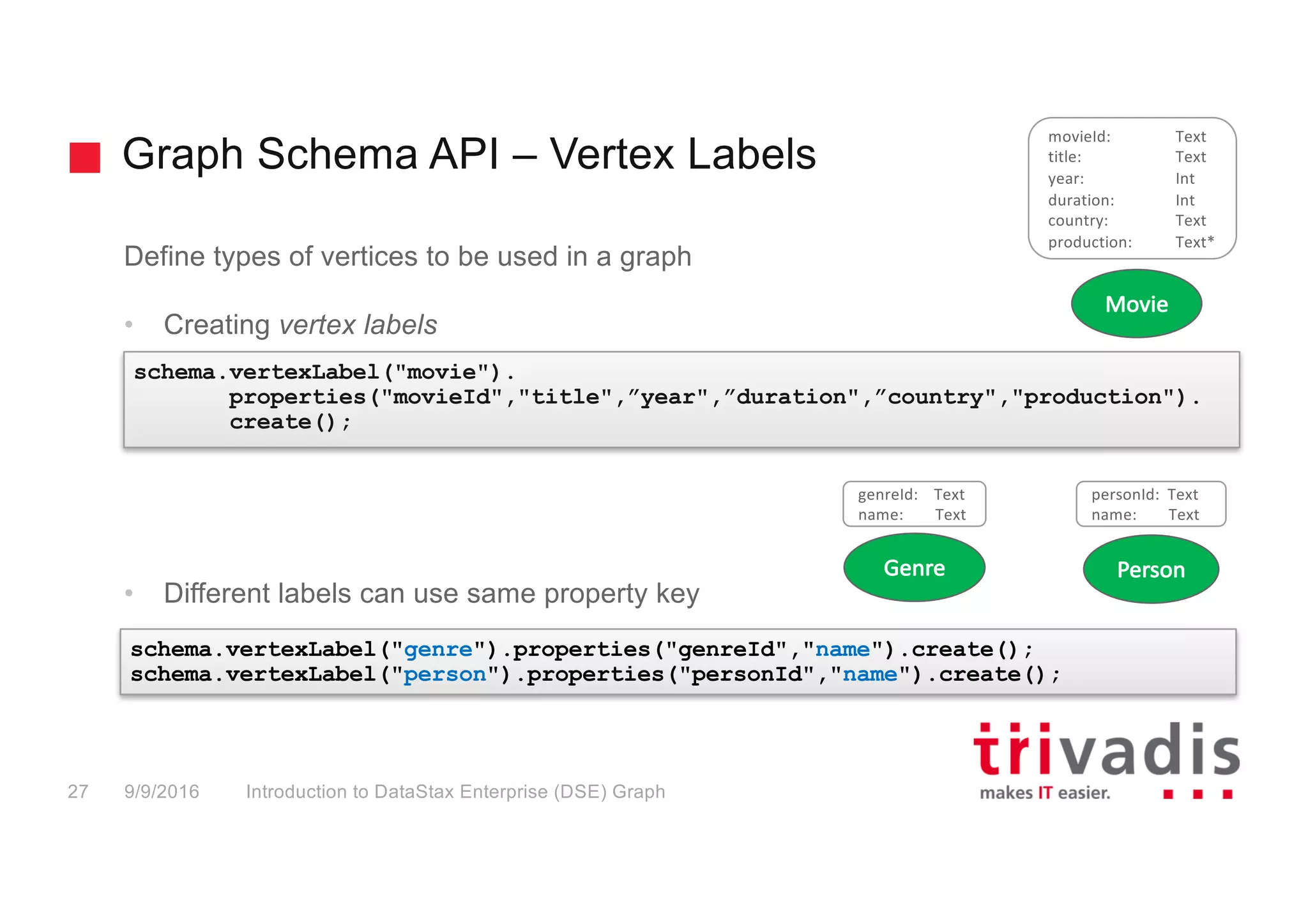 Graph Schema API – Vertex Labels
Introduction to DataStax Enterprise (DSE) Graph27 9/9/2016
Define types of vertices to be used in a graph
• Creating vertex labels
• Different labels can use same property key
schema.vertexLabel("movie").
properties("movieId","title",”year",”duration",”country","production").
create();
schema.vertexLabel("genre").properties("genreId","name").create();
schema.vertexLabel("person").properties("personId","name").create();
Movie
movieId:	 Text
title:	 Text
year:	 Int
duration:	 Int
country:	 Text
production: Text*
Genre
genreId:				Text
name:								Text
Person
personId:		Text
name:								Text
 