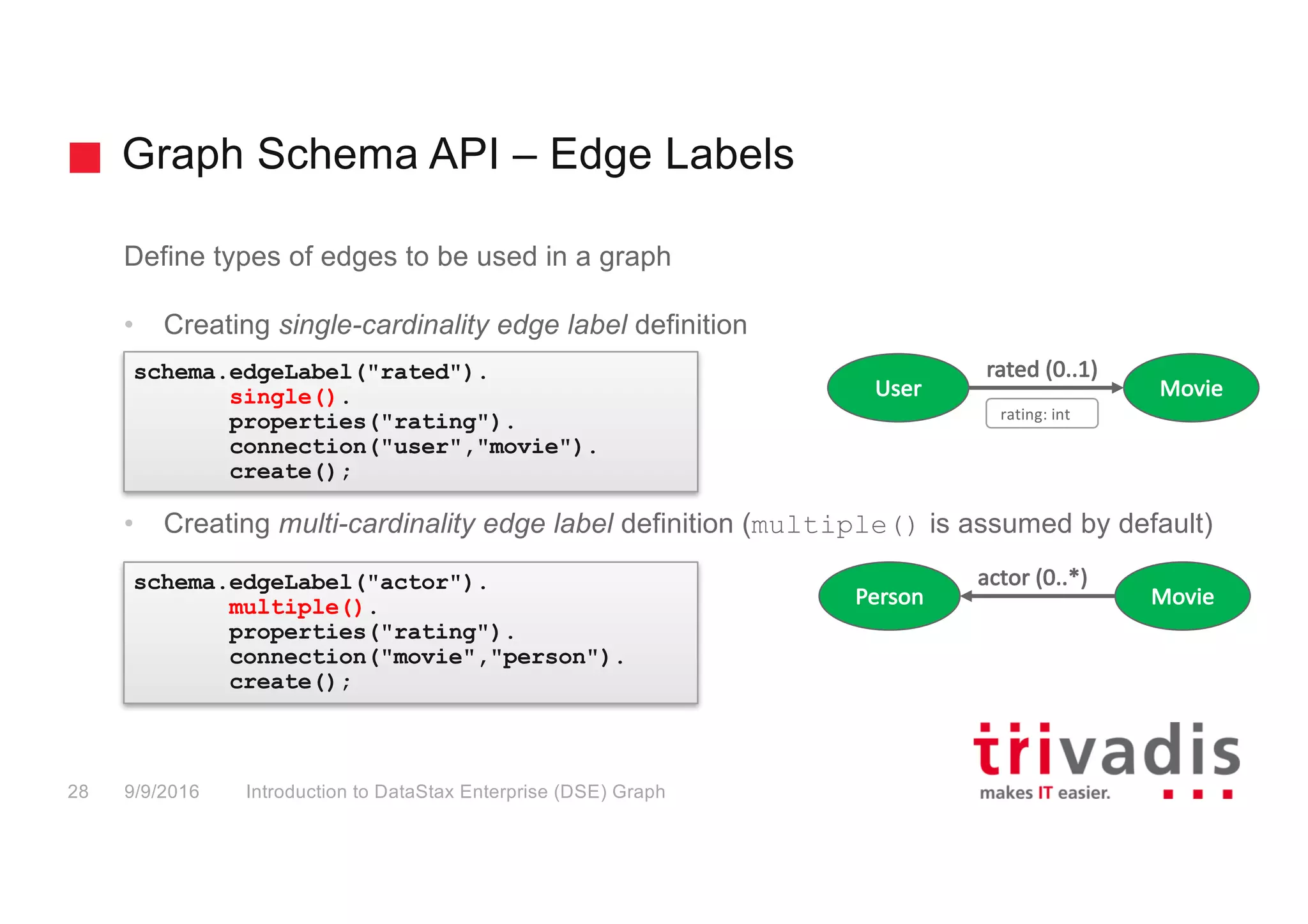 Graph Schema API – Edge Labels
Introduction to DataStax Enterprise (DSE) Graph28 9/9/2016
Define types of edges to be used in a graph
• Creating single-cardinality edge label definition
• Creating multi-cardinality edge label definition (multiple() is assumed by default)
schema.edgeLabel("rated").
single().
properties("rating").
connection("user","movie").
create();
schema.edgeLabel("actor").
multiple().
properties("rating").
connection("movie","person").
create();
User Movie
rated	(0..1)
rating:	int
Person Movie
actor	(0..*)
 