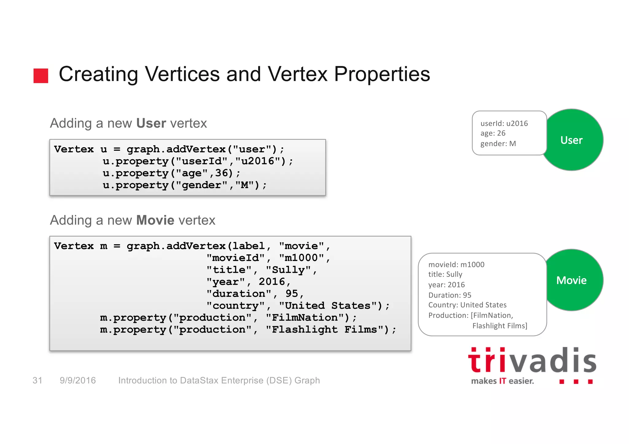 Creating Vertices and Vertex Properties
Introduction to DataStax Enterprise (DSE) Graph31 9/9/2016
Adding a new User vertex
Adding a new Movie vertex
Vertex u = graph.addVertex("user");
u.property("userId","u2016");
u.property("age",36);
u.property("gender","M");
User
userId:	u2016
age:	26
gender:	M
Vertex m = graph.addVertex(label, "movie",
"movieId", "m1000",
"title", "Sully",
"year", 2016,
"duration", 95,
"country", "United States");
m.property("production", "FilmNation");
m.property("production", "Flashlight Films");
Movie
movieId:	m1000
title:	Sully
year:	2016
Duration:	95
Country:	United	States
Production:	[FilmNation,
Flashlight	Films]
 
