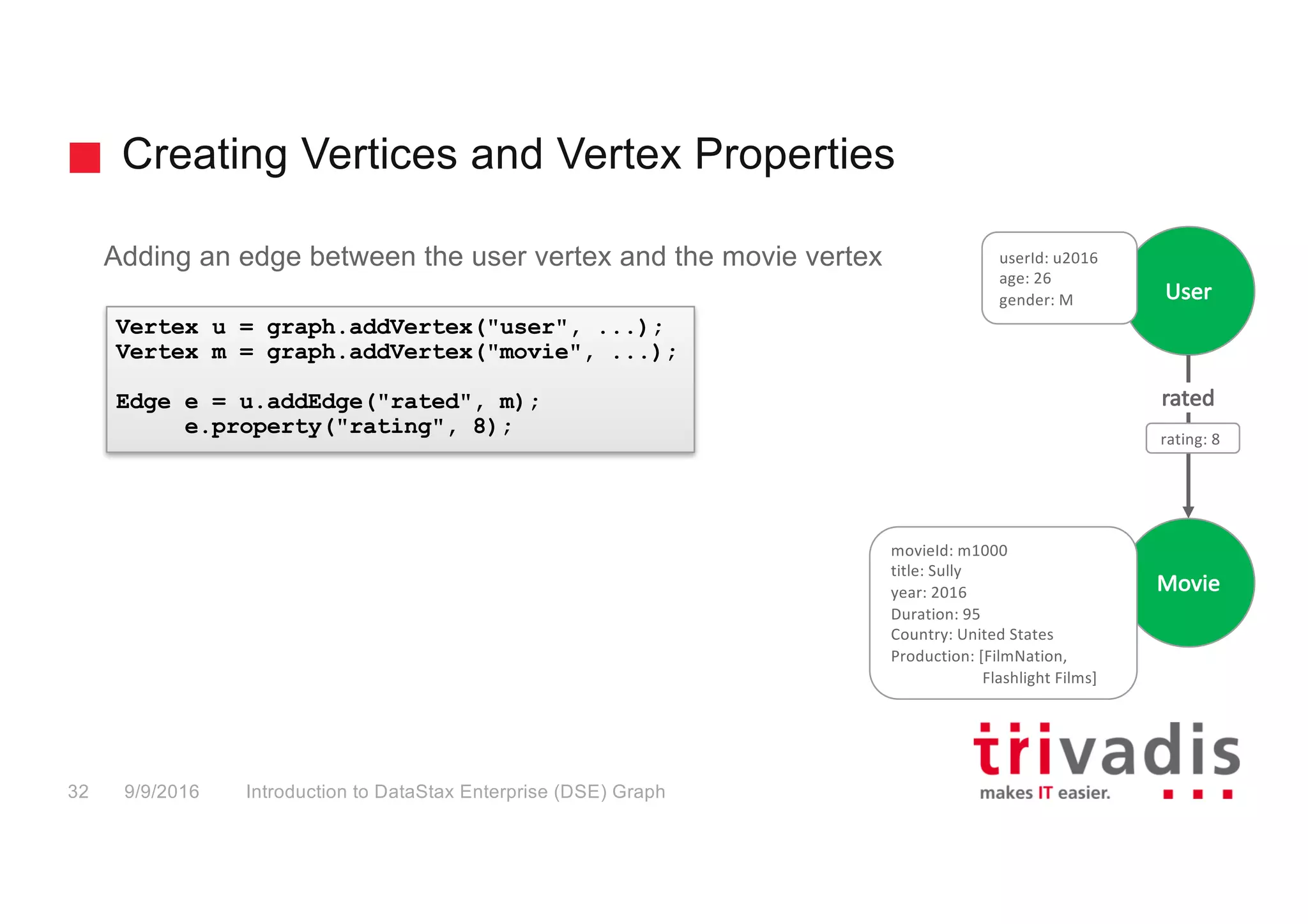 Creating Vertices and Vertex Properties
Introduction to DataStax Enterprise (DSE) Graph32 9/9/2016
Adding an edge between the user vertex and the movie vertex
Vertex u = graph.addVertex("user", ...);
Vertex m = graph.addVertex("movie", ...);
Edge e = u.addEdge("rated", m);
e.property("rating", 8);
User
userId:	u2016
age:	26
gender:	M
Movie
rated
rating:	8
movieId:	m1000
title:	Sully
year:	2016
Duration:	95
Country:	United	States
Production:	[FilmNation,
Flashlight	Films]
 