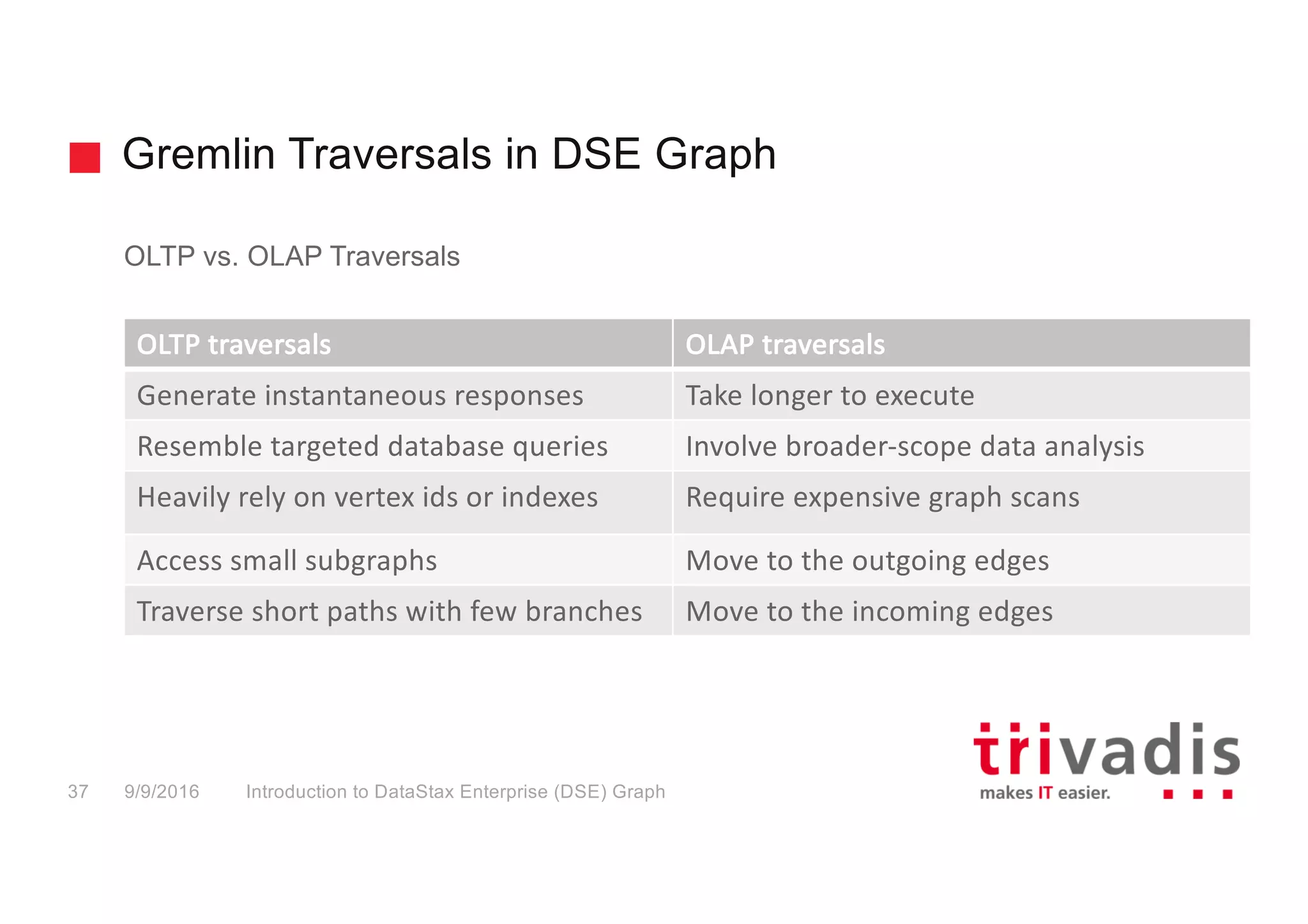 Gremlin Traversals in DSE Graph
Introduction to DataStax Enterprise (DSE) Graph37 9/9/2016
OLTP vs. OLAP Traversals
OLTP	traversals OLAP	traversals
Generate	instantaneous responses Take longer	to	execute
Resemble	targeted	database	queries Involve broader-scope	data	analysis
Heavily rely	on	vertex	ids	or	indexes Require expensive	graph	scans
Access	small	subgraphs Move	to the	outgoing	edges
Traverse	short	paths	with	few	branches Move	to	the incoming	edges
 