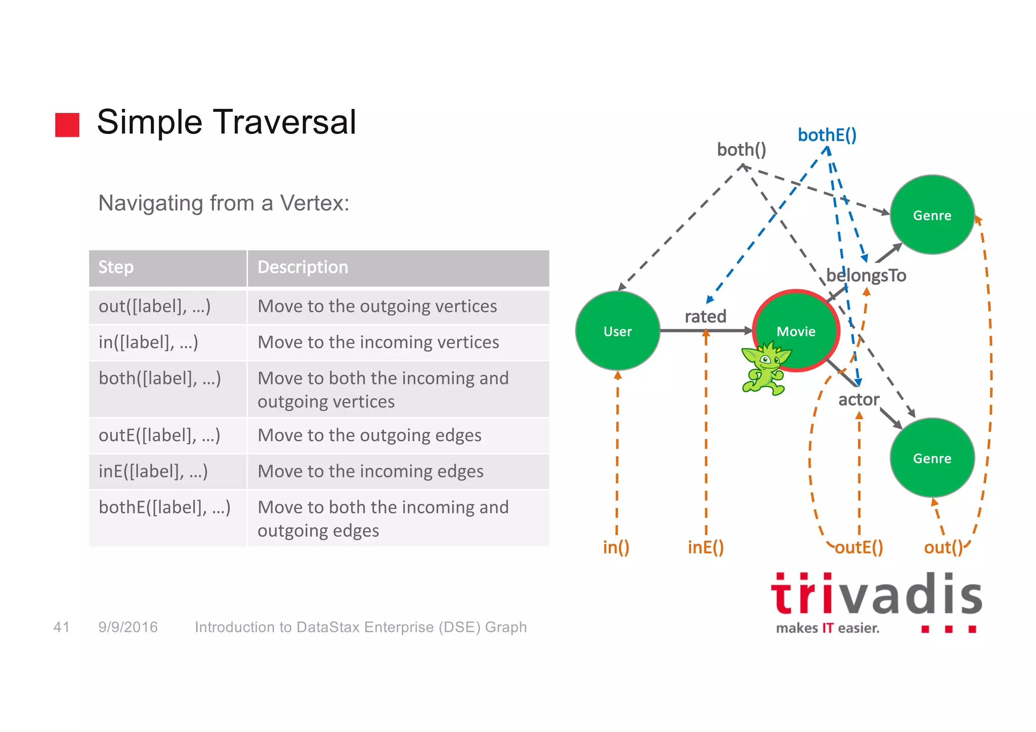Simple Traversal
Introduction to DataStax Enterprise (DSE) Graph41 9/9/2016
Navigating from a Vertex:
Step Description
out([label],	…) Move	to	the	outgoing vertices
in([label],	…) Move	to	the	incoming	vertices
both([label],	…) Move	to	both	the	incoming	and	
outgoing	vertices
outE([label],	…) Move	to the	outgoing	edges
inE([label],	…) Move	to	the incoming	edges
bothE([label],	…) Move	to	both	the	incoming	and	
outgoing	edges
MovieUser
Genre
Genre
rated
belongsTo
actor
both()
bothE()
in() inE() outE() out()
 