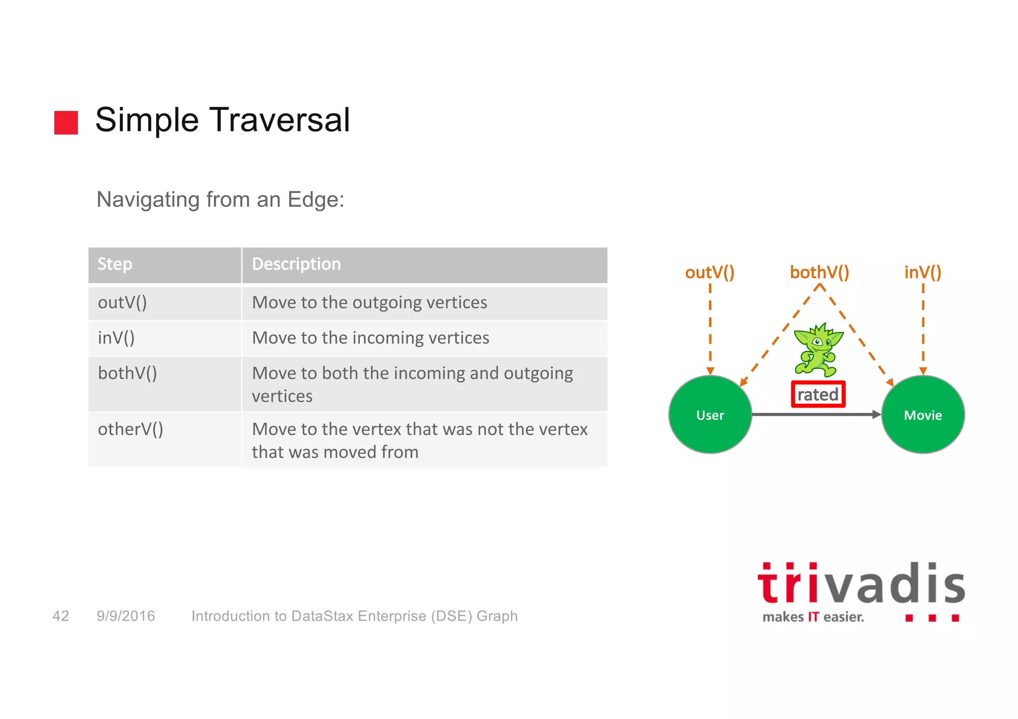 Simple Traversal
Introduction to DataStax Enterprise (DSE) Graph42 9/9/2016
Navigating from an Edge:
Step Description
outV() Move	to	the	outgoing vertices
inV() Move	to	the	incoming	vertices
bothV() Move	to	both	the	incoming	and	outgoing	
vertices
otherV() Move	to the	vertex	that	was	not	the	vertex	
that	was	moved	from
MovieUser
rated	
outV() bothV() inV()
 
