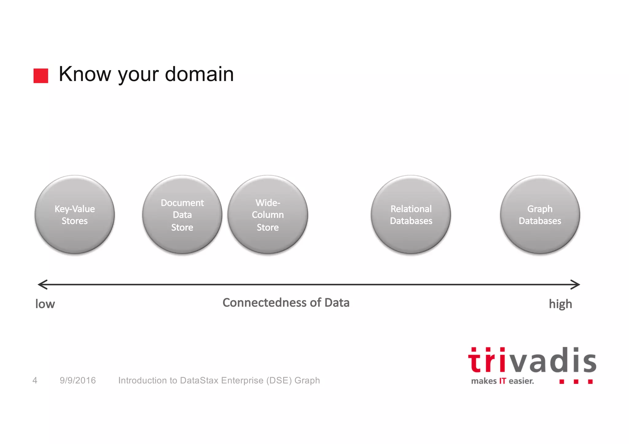 Know your domain
Connectedness	of	Datalow high
Document
Data
Store
Key-Value
Stores
Wide-
Column
Store
Graph
Databases
Relational
Databases
Introduction to DataStax Enterprise (DSE) Graph4 9/9/2016
 