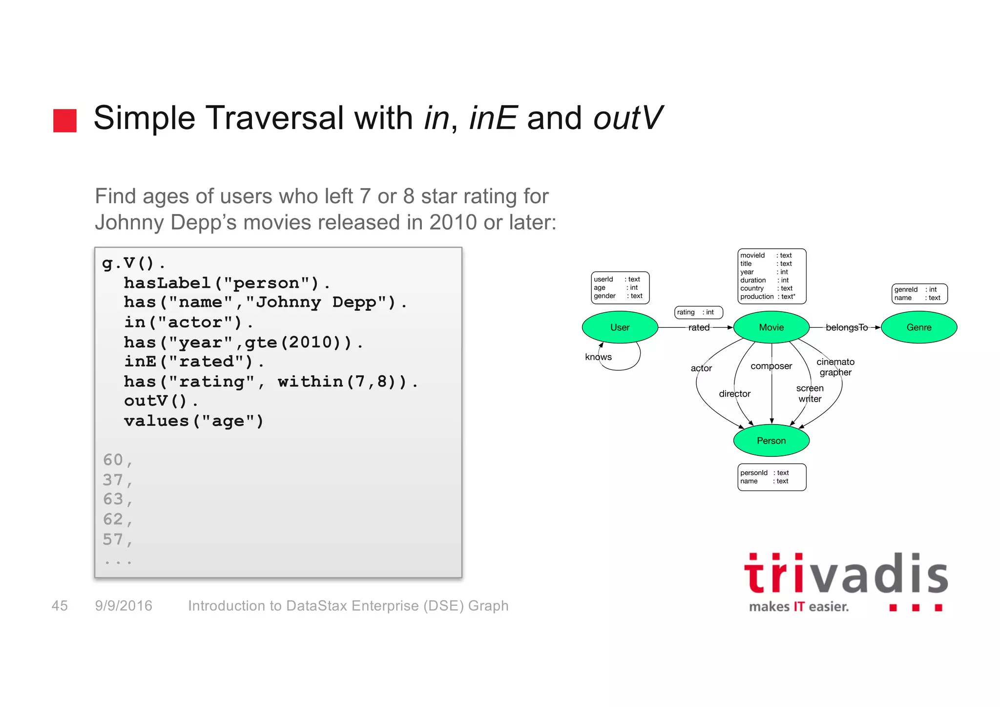 Simple Traversal with in, inE and outV
Introduction to DataStax Enterprise (DSE) Graph45 9/9/2016
Find ages of users who left 7 or 8 star rating for
Johnny Depp’s movies released in 2010 or later:
g.V().
hasLabel("person").
has("name","Johnny Depp").
in("actor").
has("year",gte(2010)).
inE("rated").
has("rating", within(7,8)).
outV().
values("age")
60,
37,
63,
62,
57,
...
Person
Genre
movieId : text
title : text
year : int
duration : int
country : text
production : text*
personId : text
name : text
User Movie belongsTo
actor
rated
director
composer
screen
writer
cinemato
grapher
knows
rating : int
userId : text
age : int
gender : text
genreId : int
name : text
 