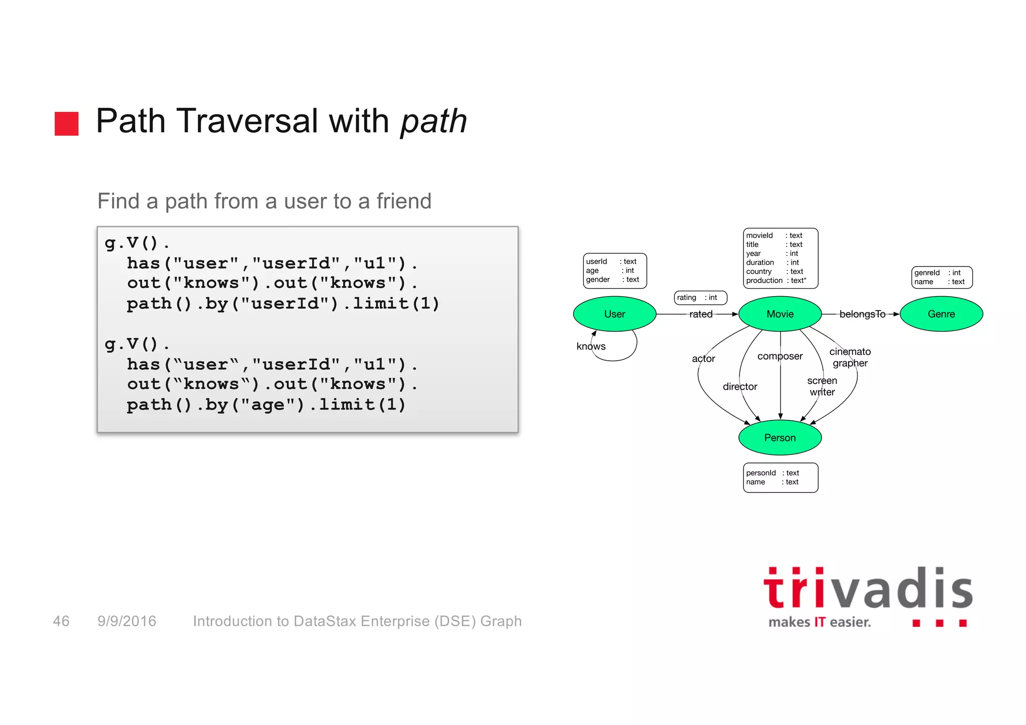 Path Traversal with path
Introduction to DataStax Enterprise (DSE) Graph46 9/9/2016
Find a path from a user to a friend
g.V().
has("user","userId","u1").
out("knows").out("knows").
path().by("userId").limit(1)
g.V().
has(“user“,"userId","u1").
out(“knows“).out("knows").
path().by("age").limit(1)
Person
Genre
movieId : text
title : text
year : int
duration : int
country : text
production : text*
personId : text
name : text
User Movie belongsTo
actor
rated
director
composer
screen
writer
cinemato
grapher
knows
rating : int
userId : text
age : int
gender : text
genreId : int
name : text
 