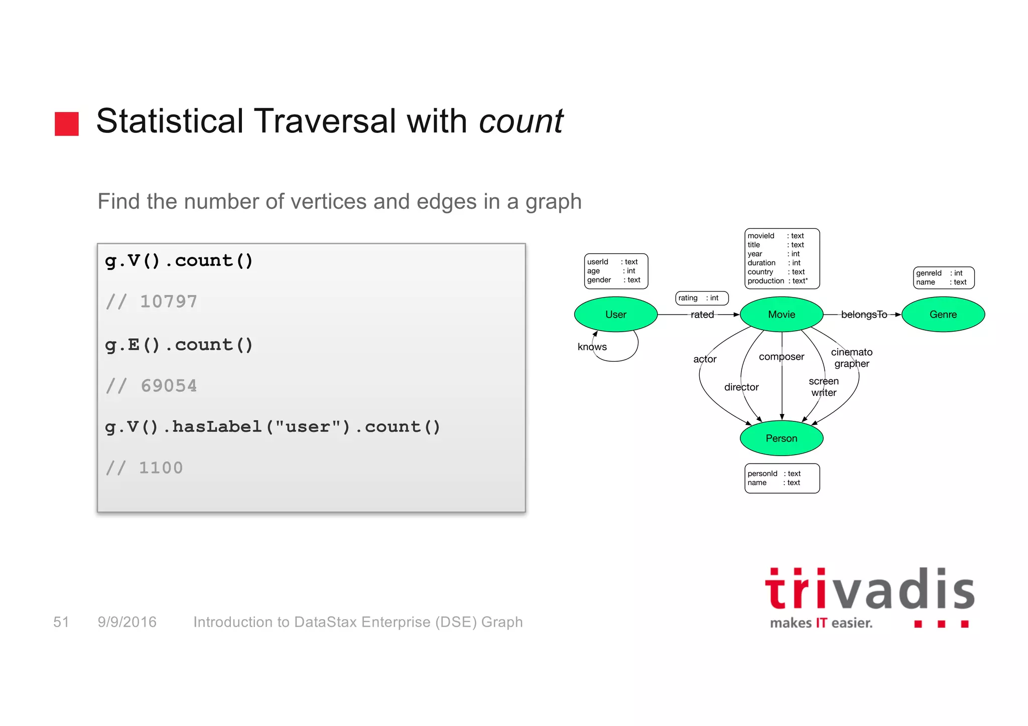 Statistical Traversal with count
Introduction to DataStax Enterprise (DSE) Graph51 9/9/2016
Find the number of vertices and edges in a graph
g.V().count()
// 10797
g.E().count()
// 69054
g.V().hasLabel("user").count()
// 1100
Person
Genre
movieId : text
title : text
year : int
duration : int
country : text
production : text*
personId : text
name : text
User Movie belongsTo
actor
rated
director
composer
screen
writer
cinemato
grapher
knows
rating : int
userId : text
age : int
gender : text
genreId : int
name : text
 