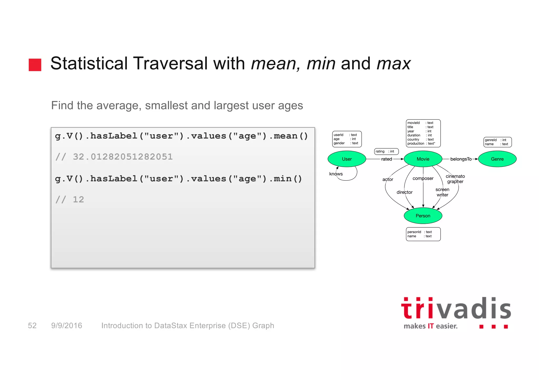 Statistical Traversal with mean, min and max
Introduction to DataStax Enterprise (DSE) Graph52 9/9/2016
Find the average, smallest and largest user ages
g.V().hasLabel("user").values("age").mean()
// 32.01282051282051
g.V().hasLabel("user").values("age").min()
// 12
Person
Genre
movieId : text
title : text
year : int
duration : int
country : text
production : text*
personId : text
name : text
User Movie belongsTo
actor
rated
director
composer
screen
writer
cinemato
grapher
knows
rating : int
userId : text
age : int
gender : text
genreId : int
name : text
 