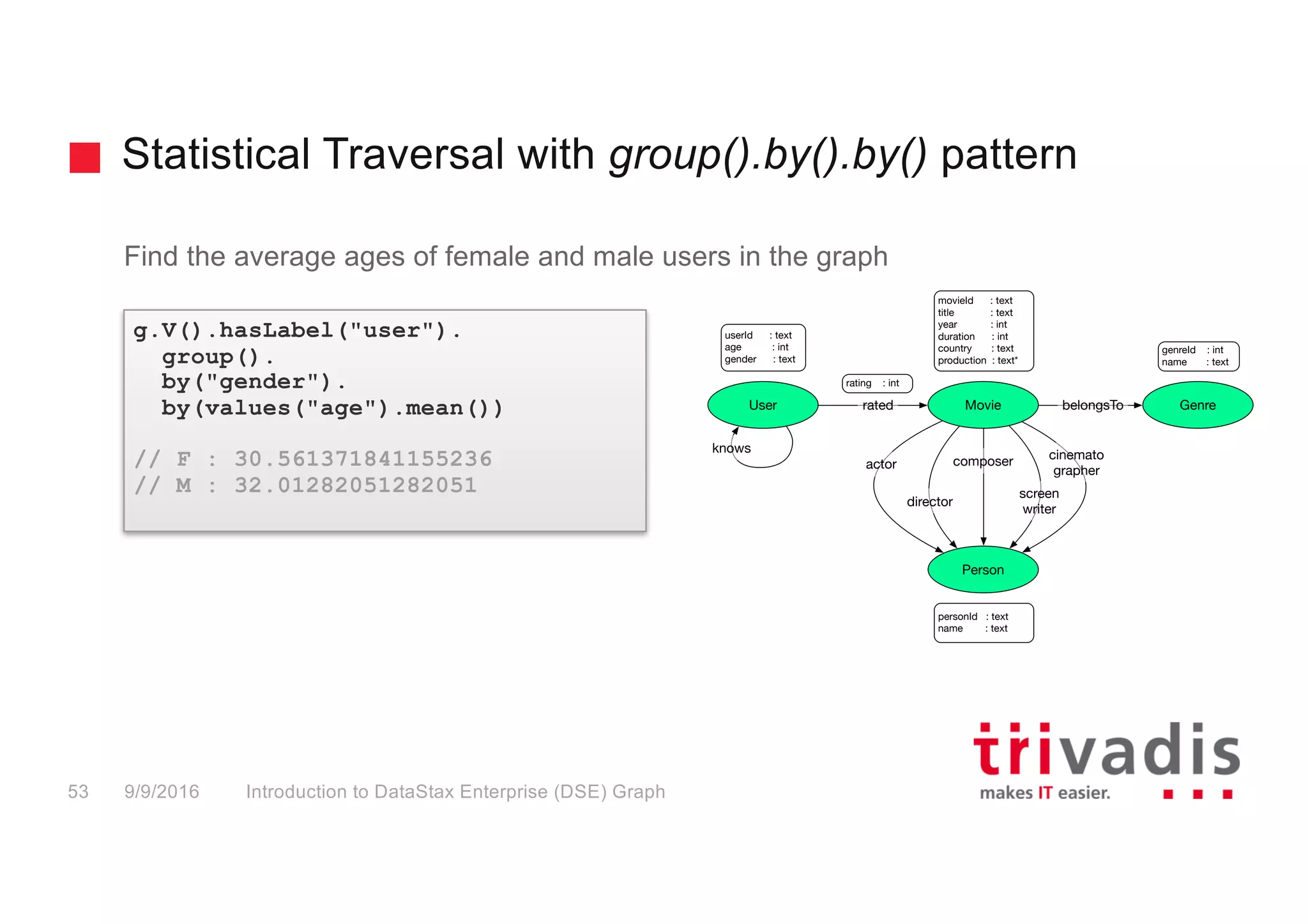 Statistical Traversal with group().by().by() pattern
Introduction to DataStax Enterprise (DSE) Graph53 9/9/2016
Find the average ages of female and male users in the graph
g.V().hasLabel("user").
group().
by("gender").
by(values("age").mean())
// F : 30.561371841155236
// M : 32.01282051282051
Person
Genre
movieId : text
title : text
year : int
duration : int
country : text
production : text*
personId : text
name : text
User Movie belongsTo
actor
rated
director
composer
screen
writer
cinemato
grapher
knows
rating : int
userId : text
age : int
gender : text
genreId : int
name : text
 