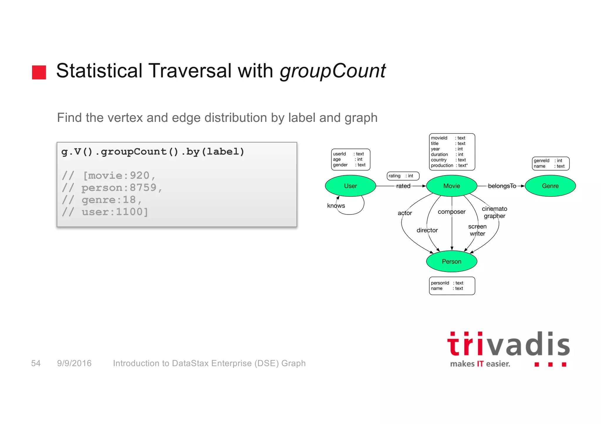 Statistical Traversal with groupCount
Introduction to DataStax Enterprise (DSE) Graph54 9/9/2016
Find the vertex and edge distribution by label and graph
Person
Genre
movieId : text
title : text
year : int
duration : int
country : text
production : text*
personId : text
name : text
User Movie belongsTo
actor
rated
director
composer
screen
writer
cinemato
grapher
knows
rating : int
userId : text
age : int
gender : text
genreId : int
name : text
g.V().groupCount().by(label)
// [movie:920,
// person:8759,
// genre:18,
// user:1100]
 