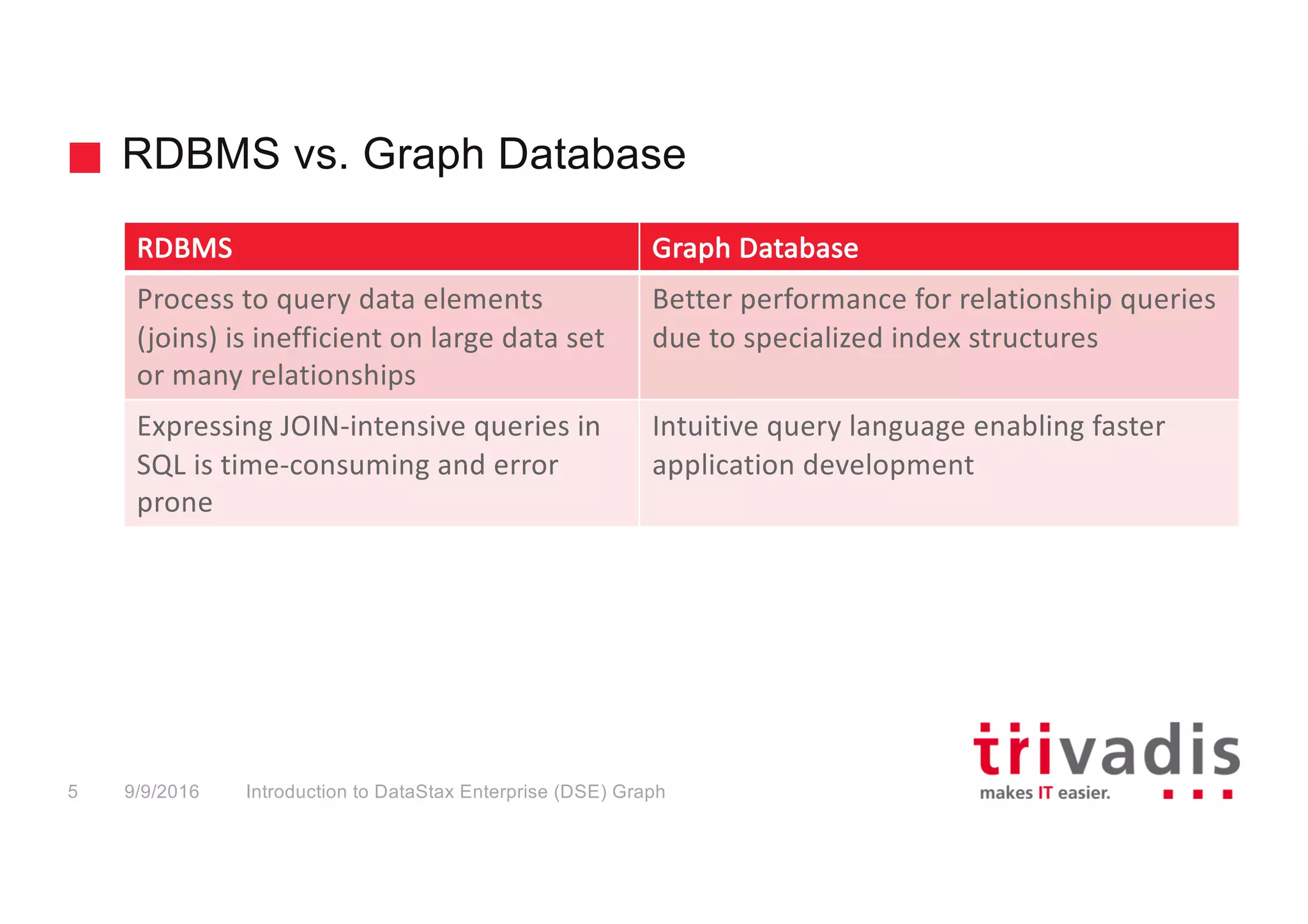 RDBMS vs. Graph Database
Introduction to DataStax Enterprise (DSE) Graph5 9/9/2016
RDBMS Graph	Database
Process	to	query	data	elements	
(joins)	is	inefficient	on	large	data	set	
or	many	relationships
Better	performance	for	relationship	queries	
due to	specialized	index	structures
Expressing	JOIN-intensive	queries	in	
SQL is	time-consuming	and	error	
prone
Intuitive	query	language	enabling	faster	
application	development
 