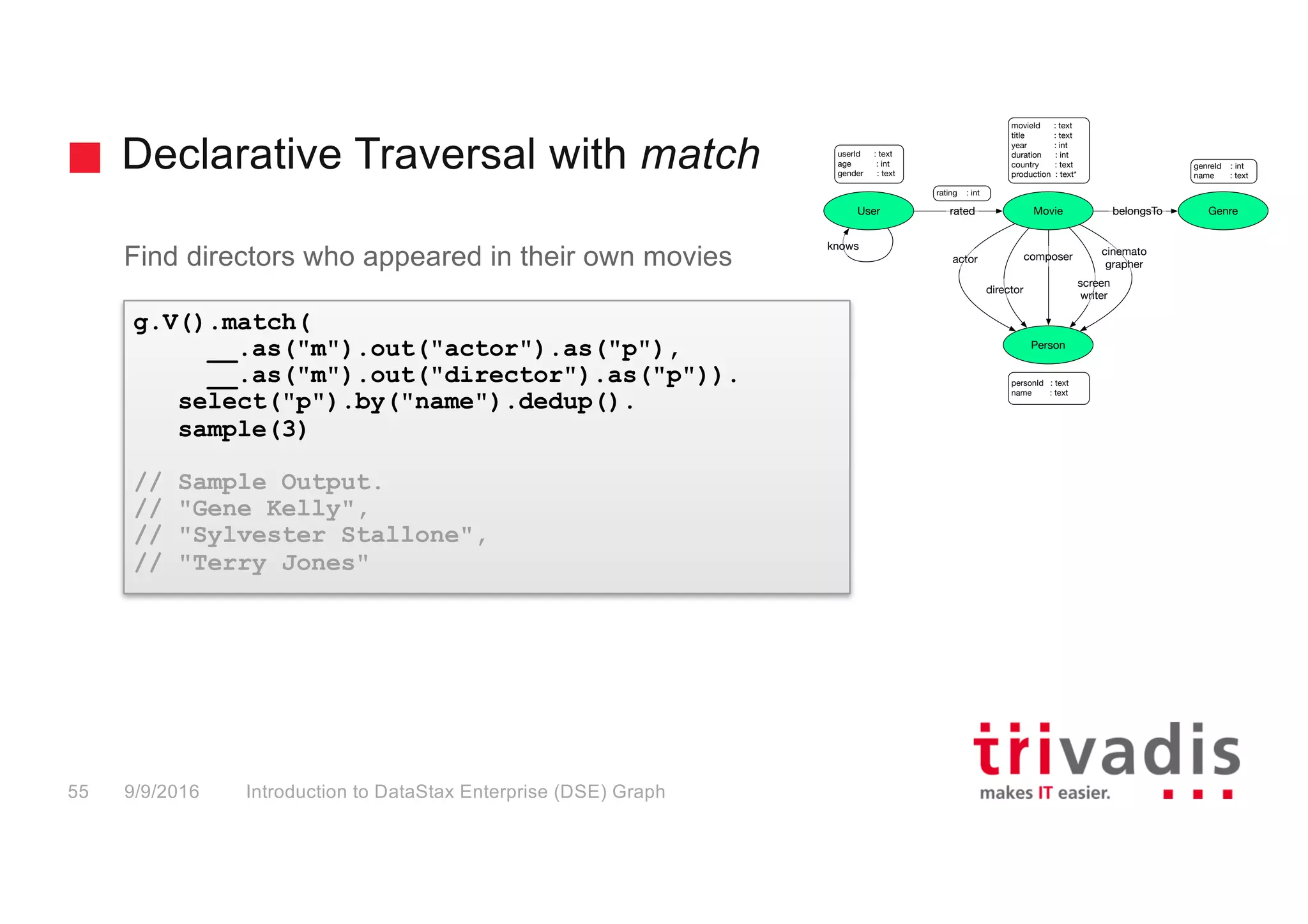 Declarative Traversal with match
Introduction to DataStax Enterprise (DSE) Graph55 9/9/2016
Find directors who appeared in their own movies
g.V().match(
__.as("m").out("actor").as("p"),
__.as("m").out("director").as("p")).
select("p").by("name").dedup().
sample(3)
// Sample Output.
// "Gene Kelly",
// "Sylvester Stallone",
// "Terry Jones"
Person
Genre
movieId : text
title : text
year : int
duration : int
country : text
production : text*
personId : text
name : text
User Movie belongsTo
actor
rated
director
composer
screen
writer
cinemato
grapher
knows
rating : int
userId : text
age : int
gender : text
genreId : int
name : text
 