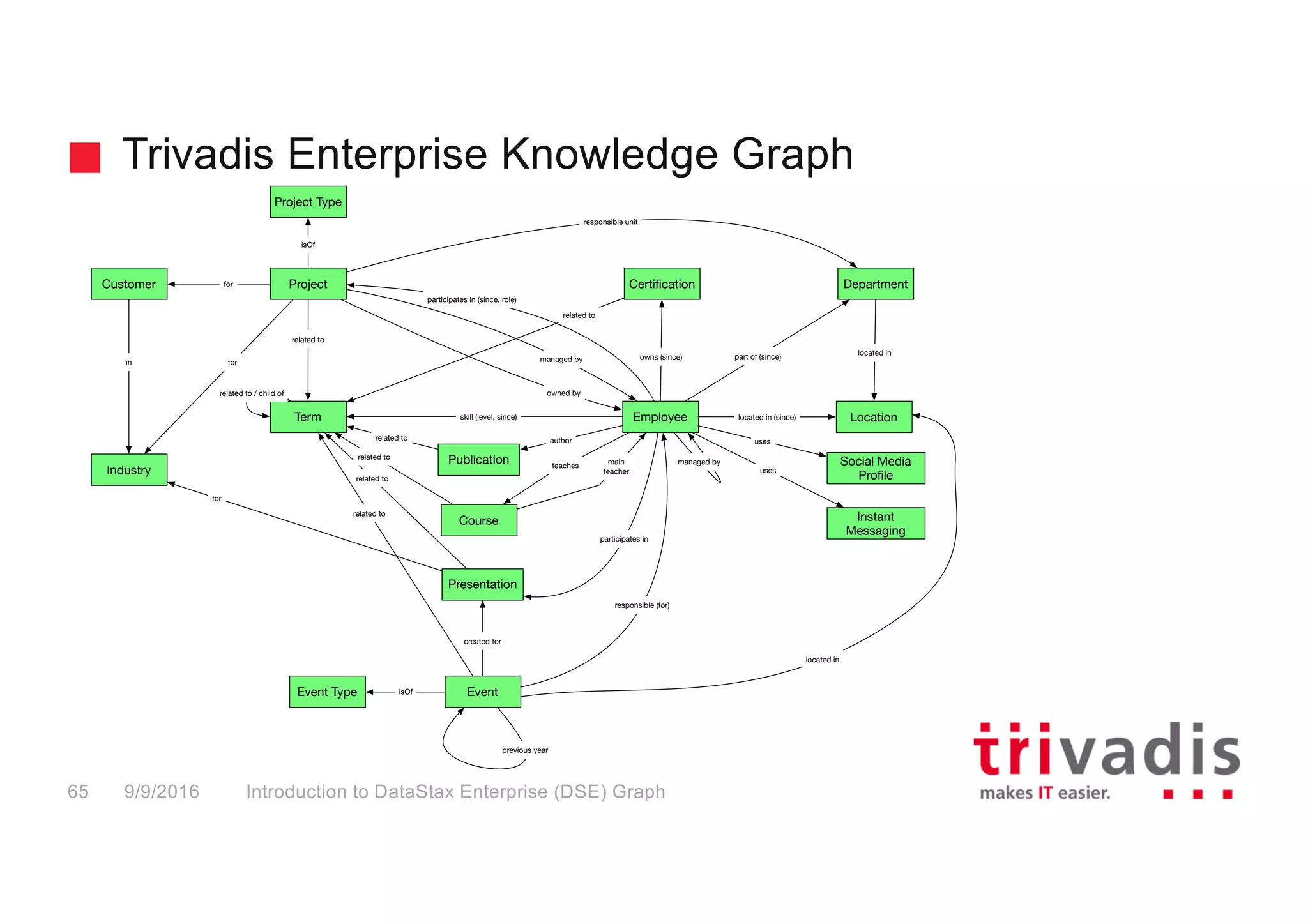 Trivadis Enterprise Knowledge Graph
Introduction to DataStax Enterprise (DSE) Graph65 9/9/2016
Presentation
Project
Employee
Event
Course
Term
Certiﬁcation Department
Locationskill (level, since)
teaches
located in (since)
related to
related to
author
participates in (since, role)
part of (since)owns (since)
related to
related to
created for
related to / child of
managed by
Customer for
Event Type isOf
managed by
located in
responsible unit
owned by
Project Type
isOf
Industry
forin
participates in
Publication
related to
for
Social Media
Proﬁle
uses
related to
Instant
Messaging
uses
located in
responsible (for)
previous year
main
teacher
 