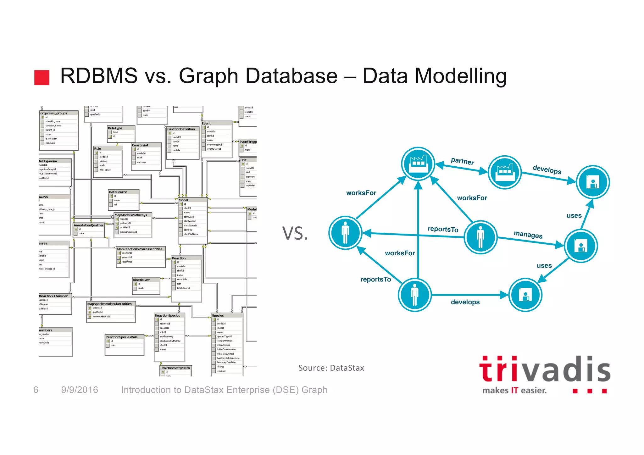 RDBMS vs. Graph Database – Data Modelling
Introduction to DataStax Enterprise (DSE) Graph6 9/9/2016
VS. !"
!"
!"
#" #"
$"
$"
$"
partner!
worksFor 
!
develops!
develops!
uses!
uses!
reportsTo!
reportsTo!
manages!
worksFor 
!
worksFor 
!
Source:	DataStax
 