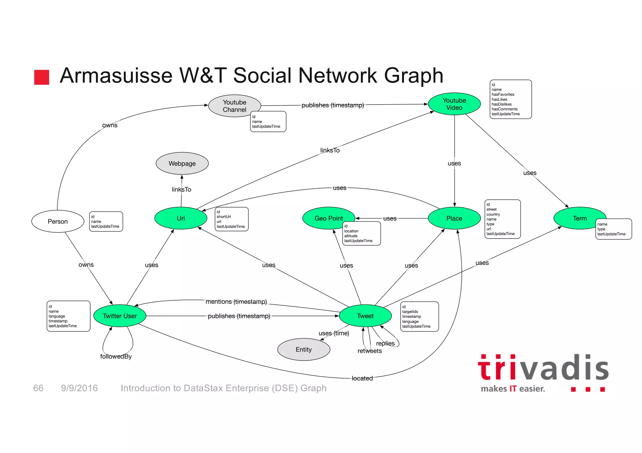 Armasuisse W&T Social Network Graph
Introduction to DataStax Enterprise (DSE) Graph66 9/9/2016
Twitter User Tweetpublishes (timestamp)
Term
mentions (timestamp)
Place
uses
followedBy
Youtube
Channel
id
name
language
timestamp
lastUpdateTime
Youtube
Videopublishes (timestamp)
name
type
lastUpdateTime
id
targetIds
timestamp
language
lastUpdateTime
uses
id
street
country
name
type
url
lastUpdateTime
Url
id
name
hasFavorites
hasLikes
hasDislikes
hasComments
lastUpdateTime
uses
Person
owns
Webpage
retweets
replies
id
shortUrl
url
lastUpdateTime
uses
uses
linksTo
owns
linksTo
located
id
name
lastUpdateTime
id
name
lastUpdateTime
Geo Point
id
location
altitude
lastUpdateTime
uses
uses
Entity
uses (time)
uses
uses
 