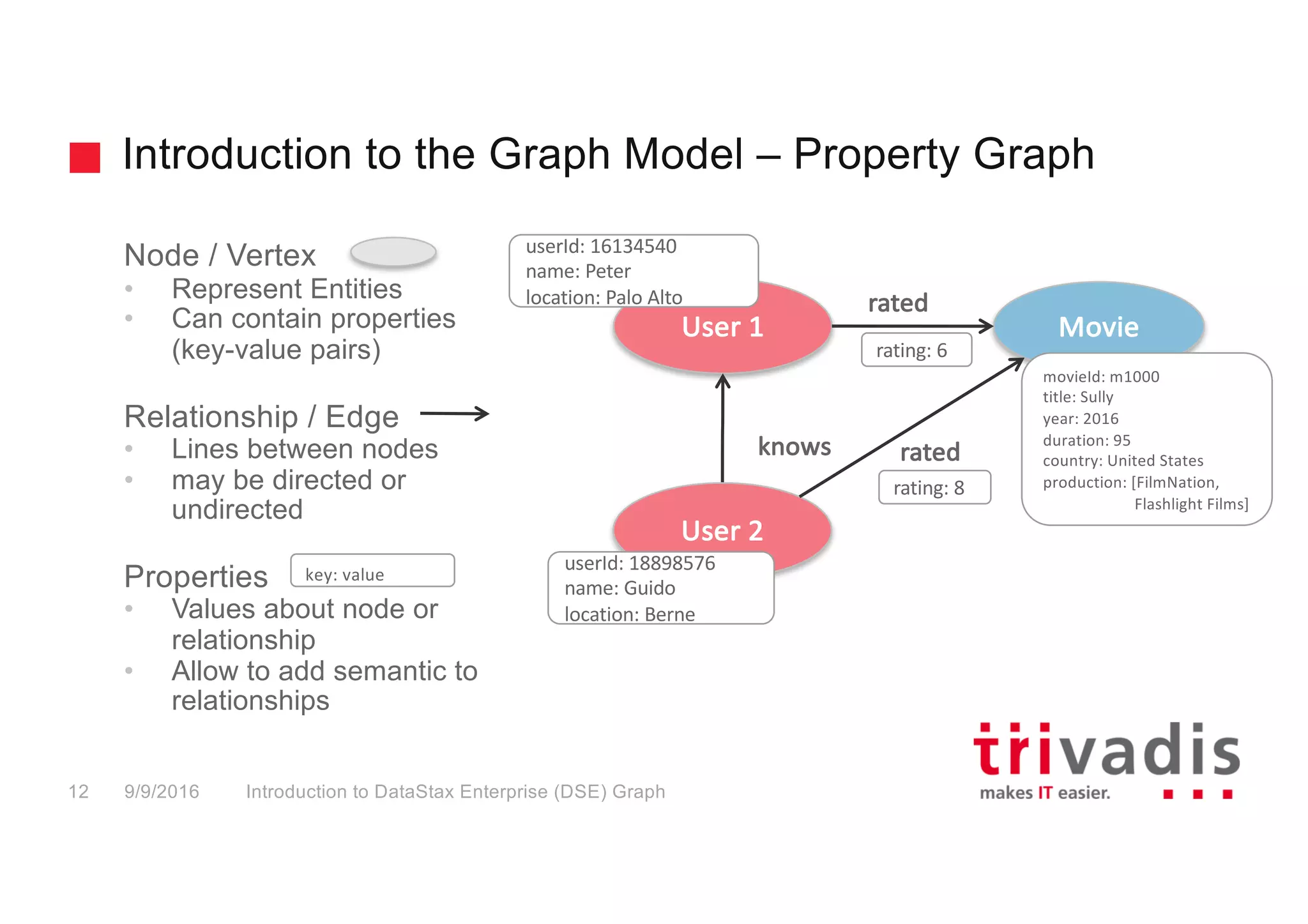 Introduction to the Graph Model – Property Graph
Node / Vertex
• Represent Entities
• Can contain properties
(key-value pairs)
Relationship / Edge
• Lines between nodes
• may be directed or
undirected
Properties
• Values about node or
relationship
• Allow to add semantic to
relationships
User	1 Movie
rated
knows rated
User	2
userId:	16134540
name:	Peter
location:	Palo	Alto
userId:	18898576
name:	Guido
location:	Berne
rating:	8
key:	value
Introduction to DataStax Enterprise (DSE) Graph12 9/9/2016
rating:	6
movieId:	m1000
title:	Sully
year:	2016
duration:	95
country:	United	States
production:	[FilmNation,
Flashlight	Films]
 