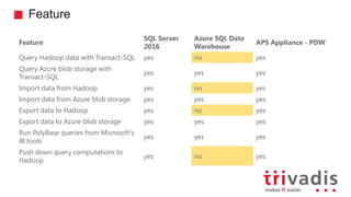 Feature
SQL Server
2016
Azure SQL Data
Warehouse
APS Appliance - PDW
Query Hadoop data with Transact-SQL yes no yes
Query ...