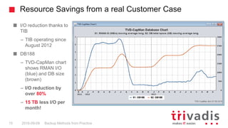 Resource Savings from a real Customer Case
Backup Methods from Practice15 2016-09-09
I/O reduction thanks to
TIB
– TIB ope...