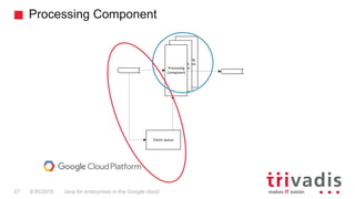 Processing Component
Java for enterprises in the Google cloud27 9/30/2016
Processing
ComponentProcessing
ComponentProcessi...