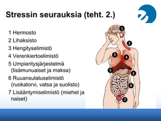 Stressin seurauksia (teht. 2.)
1 Hermosto
2 Lihaksisto
3 Hengityselimistö
4 Verenkiertoelimistö
5 Umpieritysjärjestelmä
(lisämunuaiset ja maksa)
6 Ruuansulatuselimistö
(ruokatorvi, vatsa ja suolisto)
7 Lisääntymiselimistö (miehet ja
naiset)
 