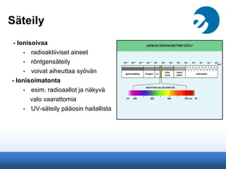 Säteily
- Ionisoivaa
• radioaktiiviset aineet
• röntgensäteily
• voivat aiheuttaa syövän
- Ionisoimatonta
• esim. radioaallot ja näkyvä
valo vaarattomia
• UV-säteily pääosin haitallista
 