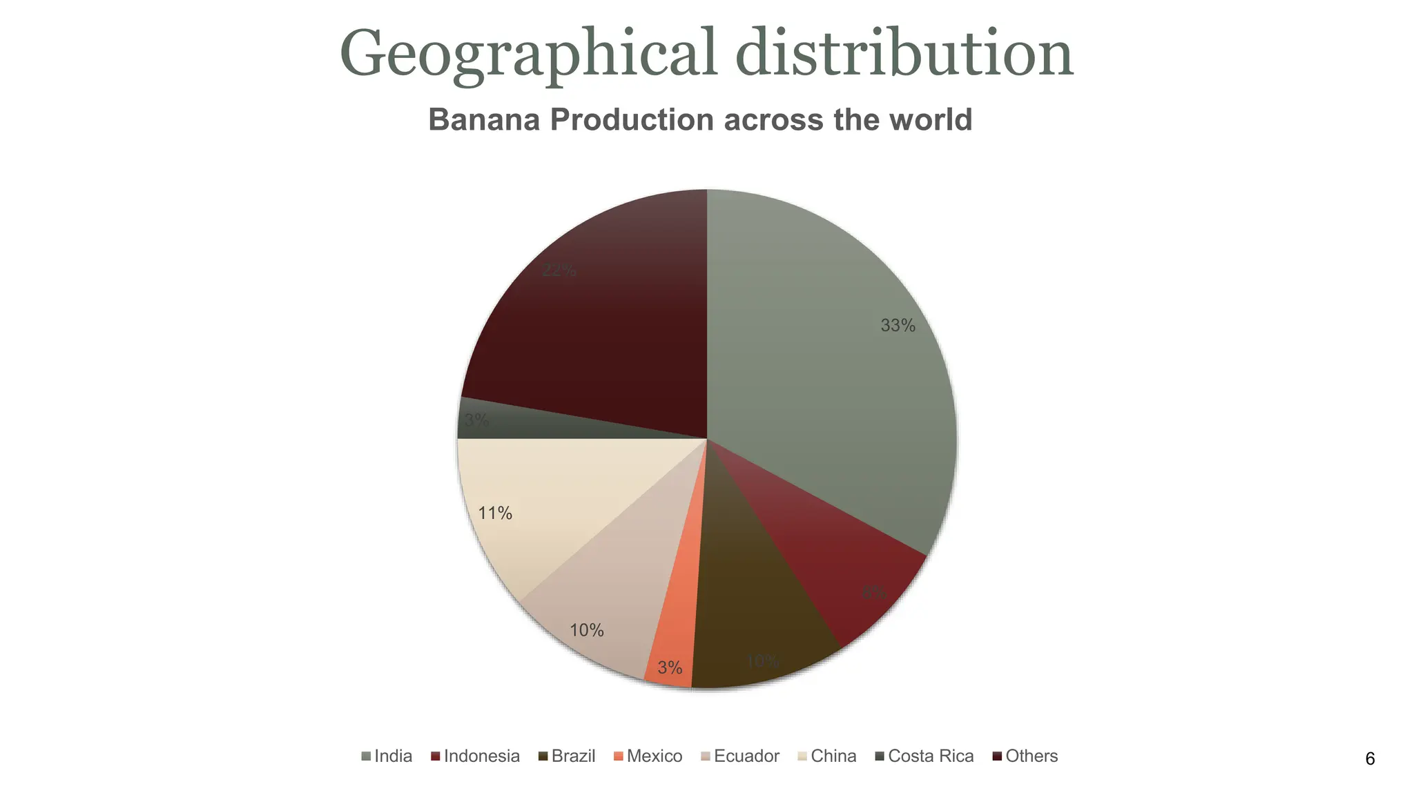 Geographical distribution
6
33%
8%
10%
3%
10%
11%
3%
22%
Banana Production across the world
India Indonesia Brazil Mexico Ecuador China Costa Rica Others
 