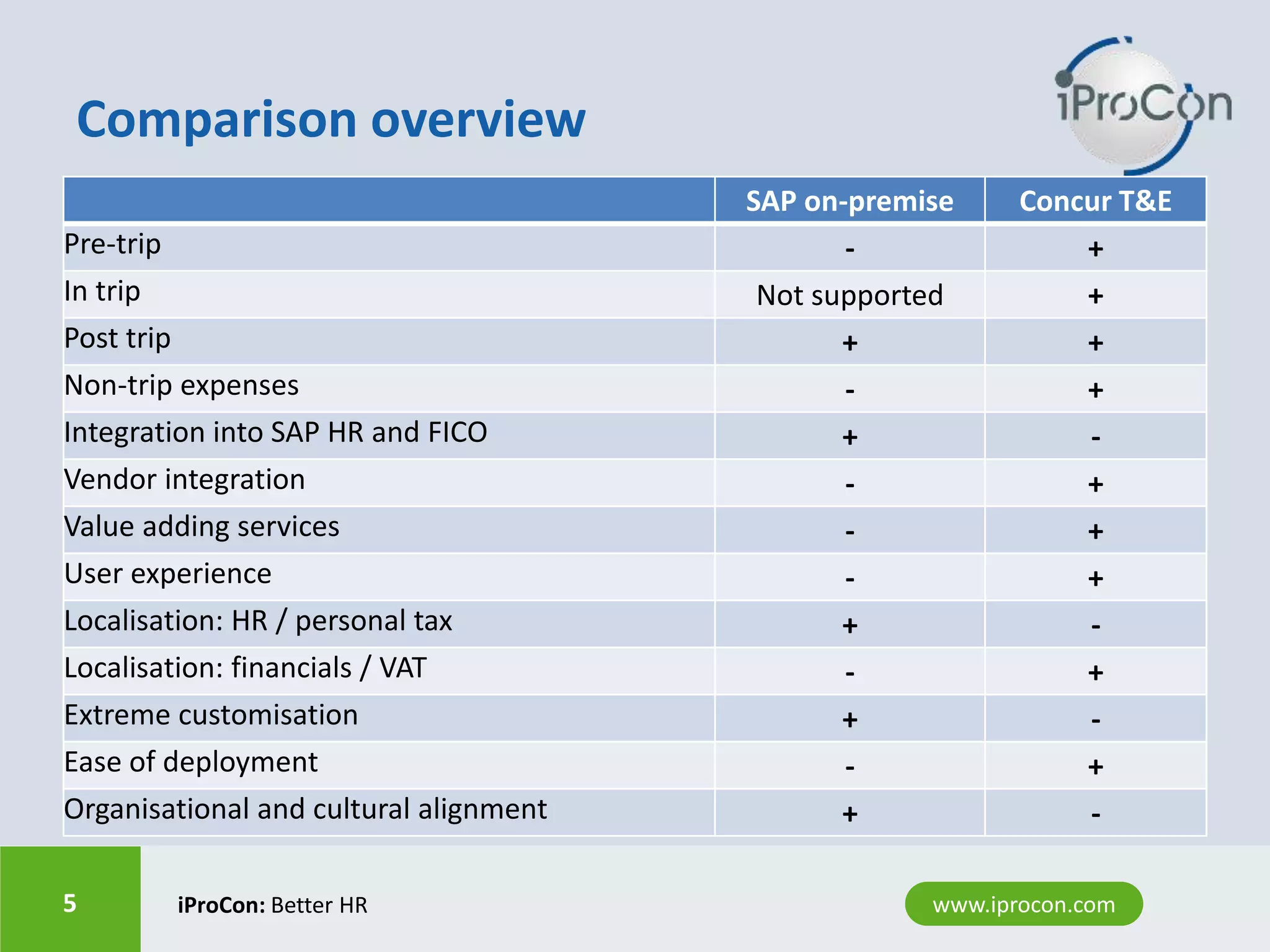 Concur vs SAP on premise Travel Management | PPTX