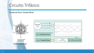 Circuito Trifásico
Tensão de Pico e Tensão Eficaz
Fonte: Creder (2008)
Fev-2020 14
 