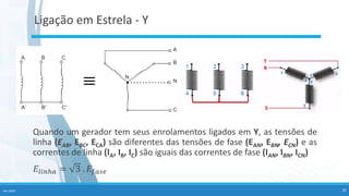 Quando um gerador tem seus enrolamentos ligados em Y, as tensões de
linha (EAB, EBC, ECA) são diferentes das tensões de fase (EAN, EBN, ECN) e as
correntes de linha (IA, IB, IC) são iguais das correntes de fase (IAN, IBN, ICN)
𝐸𝑙𝑖𝑛ℎ𝑎 = 3 . 𝐸𝑓𝑎𝑠𝑒
Fev-2020 20
Ligação em Estrela - Y
 