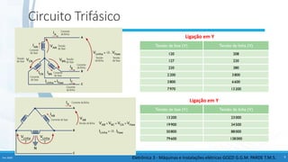 Circuito Trifásico
Eletrônica 3 - Máquinas e Instalações elétricas GOZZI G.G.M. PARDE T.M.S.
Fev-2020 9
Ligação em Y
Ligação em Y
 