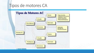 Tipos de motores CA
 