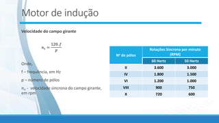 Motor de indução
Velocidade do campo girante
Onde,
f – frequência, em Hz
p – número de pólos
𝑛𝑠 - velocidade síncrona do campo girante,
em rpm
No de pólos
Rotações Síncrona por minuto
(RPM)
60 Hertz 50 Hertz
II 3.600 3.000
IV 1.800 1.500
VI 1.200 1.000
VIII 900 750
X 720 600
𝑛𝑠 =
120. 𝑓
𝑝
 