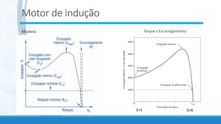 Motor de indução
Modelo
S=1
Torque x Escorregamento
 