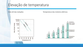Elevação de temperatura
Vida útil das isolações Temperatura dos motores elétricos
 