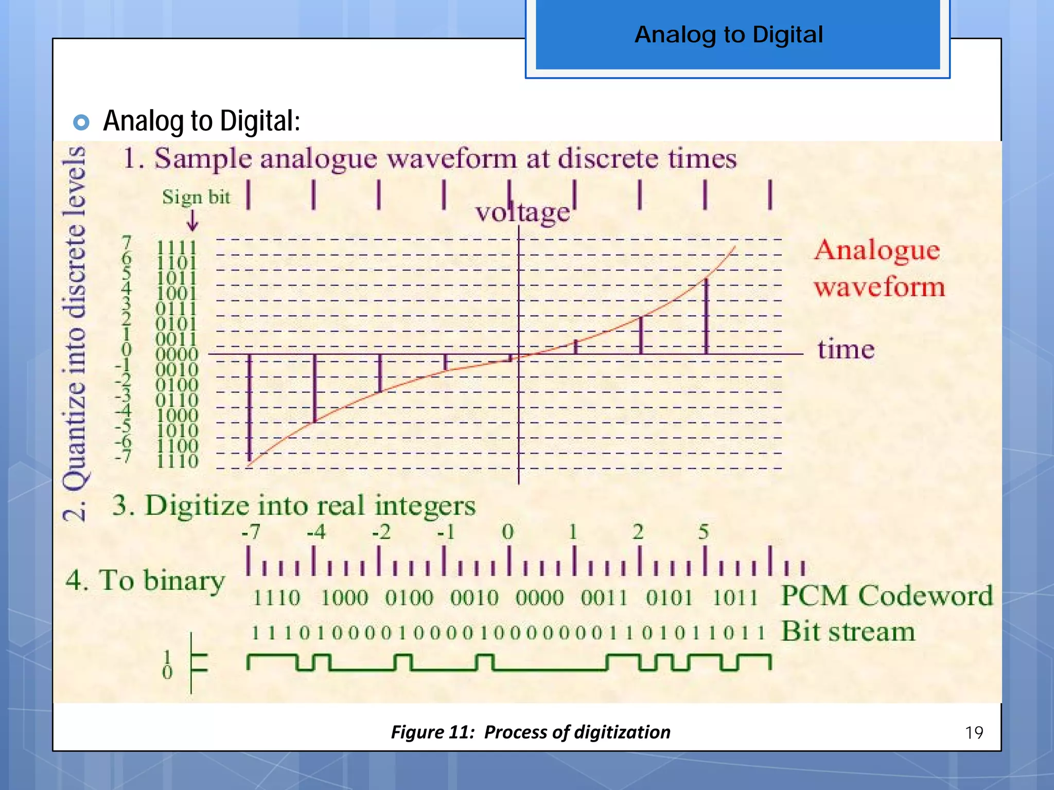  Analog to Digital:
Figure 11: Process of digitization
Analog to Digital
19
 