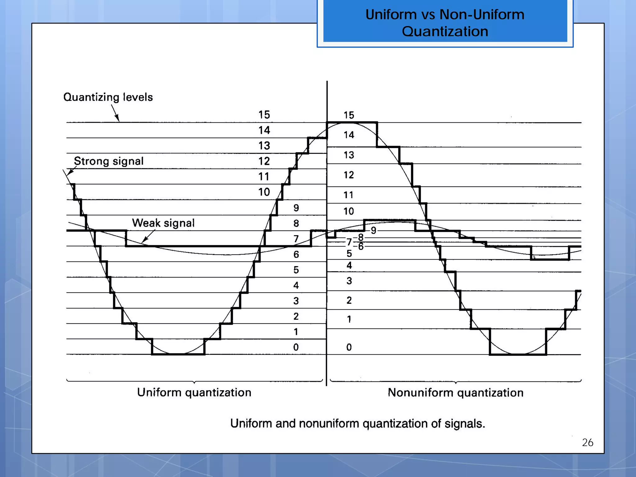 Uniform vs Non-Uniform
Quantization
26
 