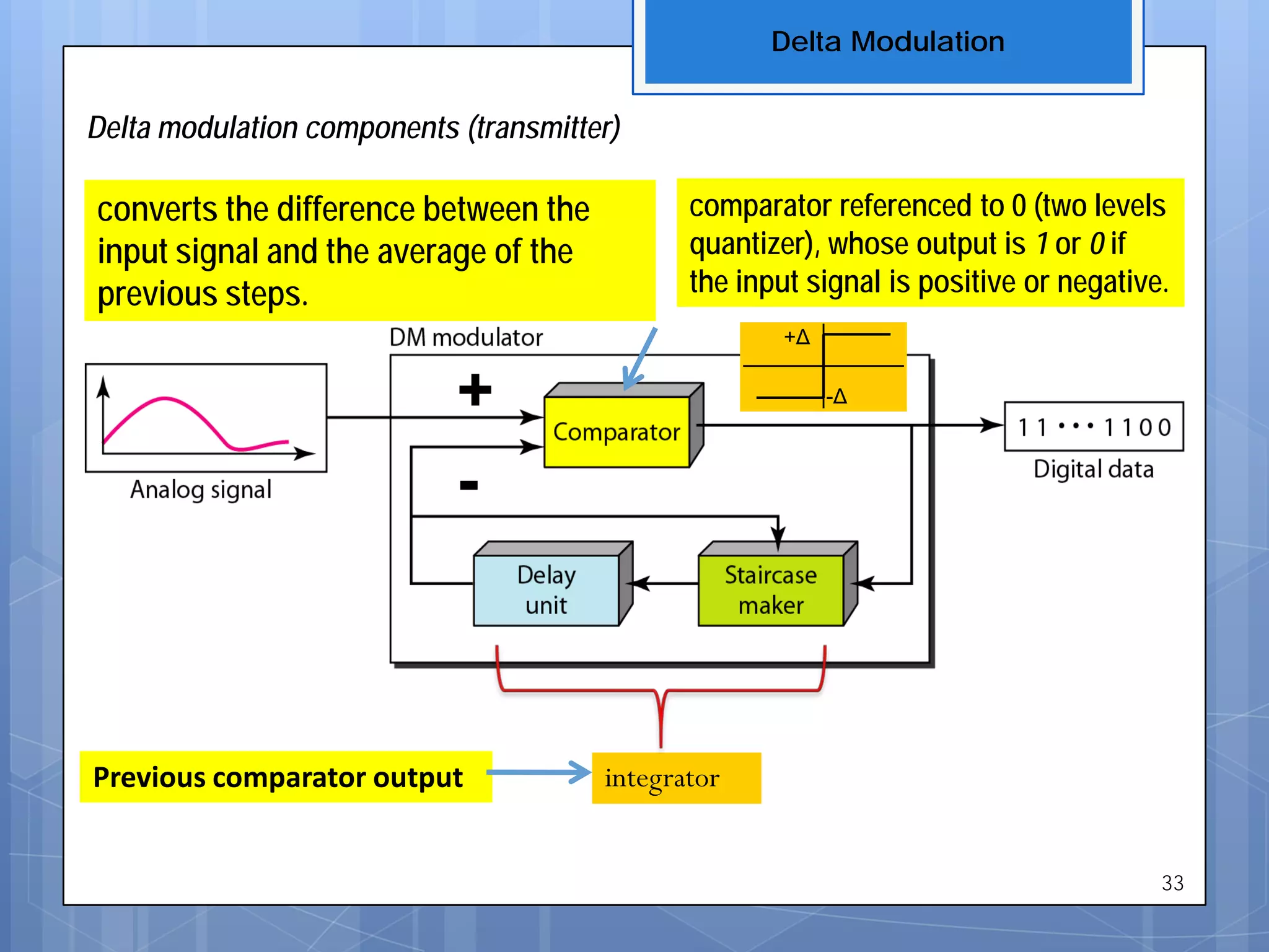 Delta Modulation
Delta modulation components (transmitter)
integrator
converts the difference between the
input signal and the average of the
previous steps.
+
-
Previous comparator output
comparator referenced to 0 (two levels
quantizer), whose output is 1 or 0 if
the input signal is positive or negative.
+Δ
-Δ
33
 