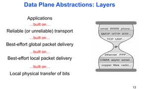 Data Plane Abstractions: Layers
Applications
…built on…
Reliable (or unreliable) transport
…built on…
Best-effort global packet delivery
…built on…
Best-effort local packet delivery
…built on…
Local physical transfer of bits
13
 