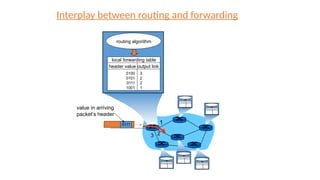 1
2
3
0111
value in arriving
packet’s header
routing algorithm
local forwarding table
header value output link
0100
0101
0111
1001
3
2
2
1
Interplay between routing and forwarding
 