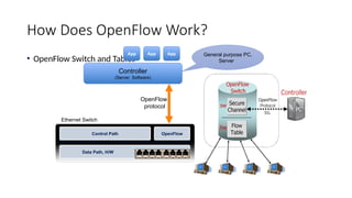 How Does OpenFlow Work?
• OpenFlow Switch and Tables
General purpose PC,
Server
OpenFlow
protocol
Data Path, H/W
Control Path OpenFlow
Controller
(Server Software)
App App App
Ethernet Switch
 