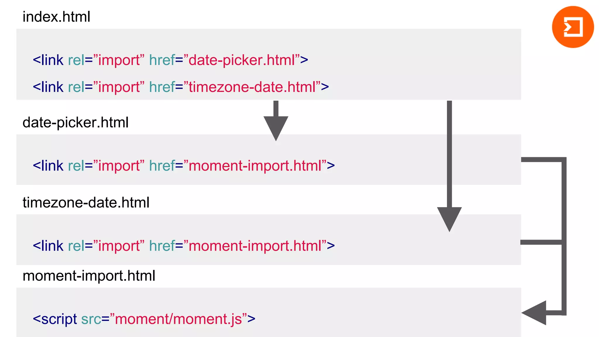 index.html
<link rel=”import” href=”date-picker.html”>
<link rel=”import” href=”timezone-date.html”>
date-picker.html
<link rel=”import” href=”moment-import.html”>
timezone-date.html
<link rel=”import” href=”moment-import.html”>
moment-import.html
<script src=”moment/moment.js”>
 